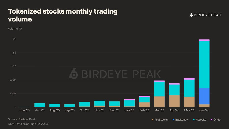zensei's tweet photo. tokenized stocks are scaling at an incredible rate.

they generated just $775M in volume during the second half of 2025. in the first half of 2026, that number surged to nearly $4.9B.

most of that volume was coming from xstocks, but backpack has now joined the cause and is also picking up the pace.

together, the two are becoming the cornerstone of rwas' onchain on solana.