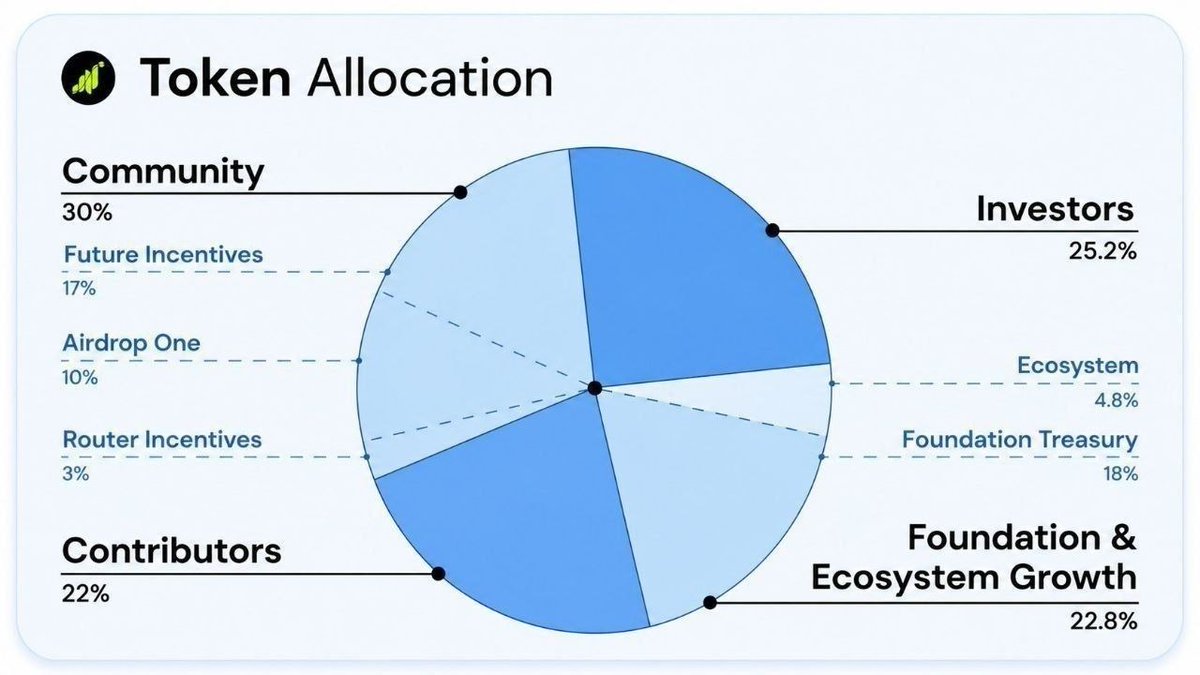 centvinxx's tweet photo. $Grass season 2 allocation is out. 

30% for community. Good take, Keep mining ⛏️ https://t.co/5d5KJrmANd