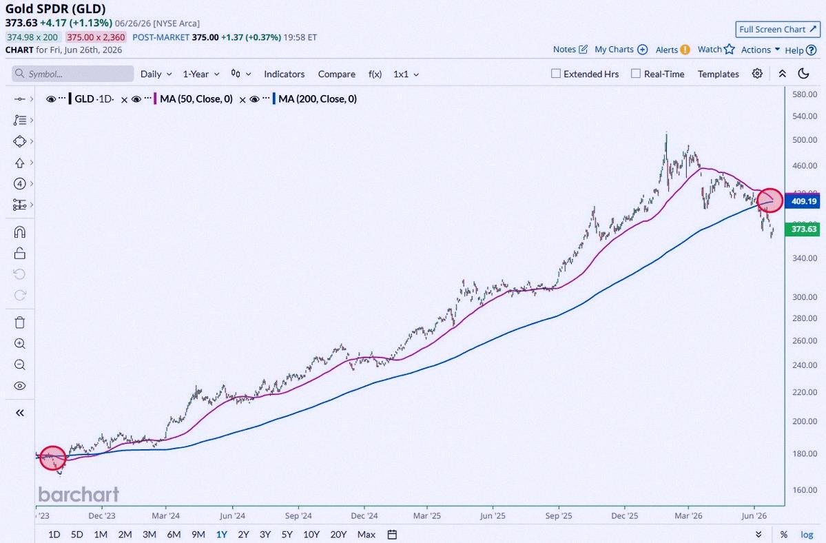 EXIGA0410's tweet photo. Gold $GLD is about to hit a Death Cross ☠️ for the first time since October 2023. Wild stuff 🤯 https://t.co/Rgn4FwP0dX