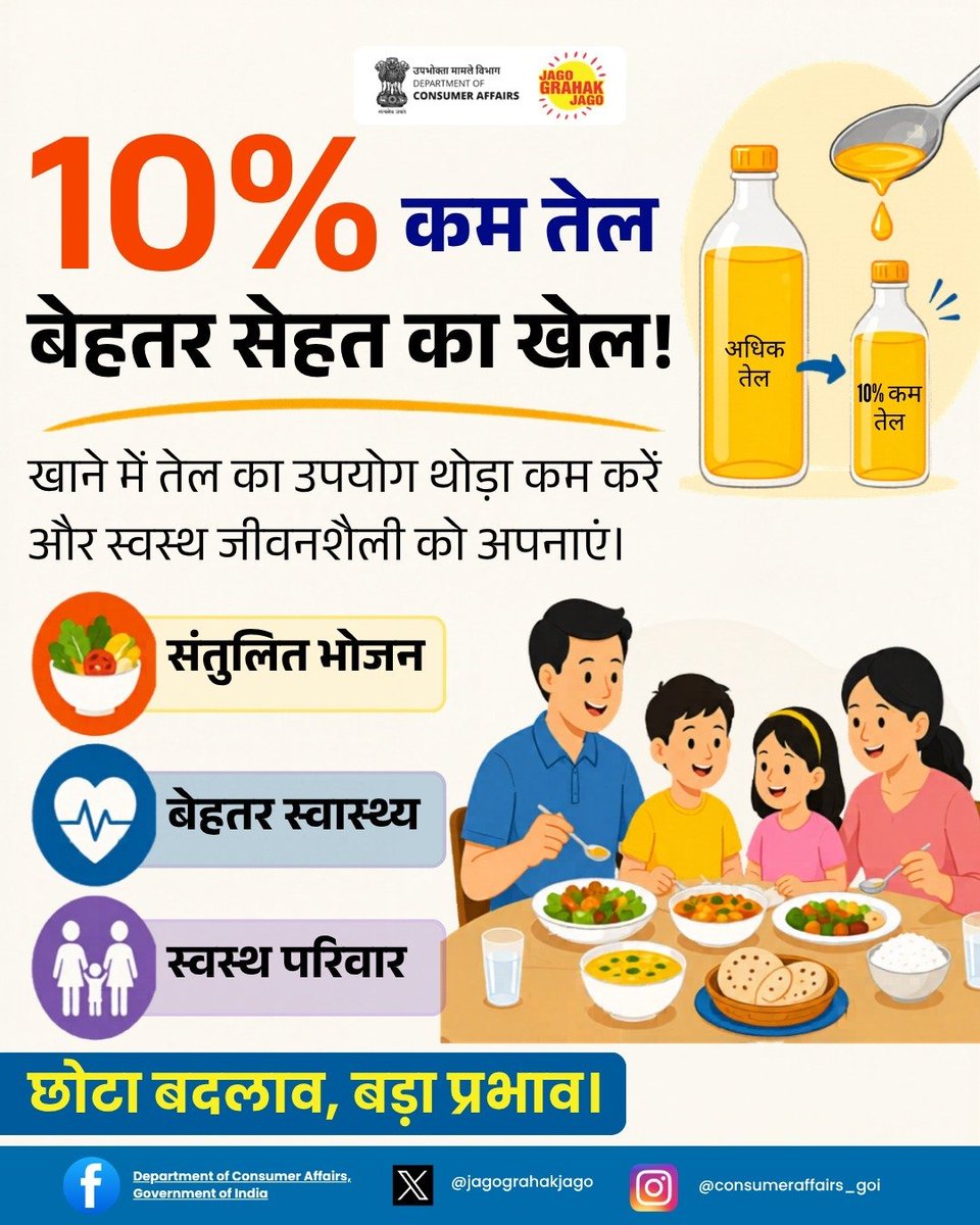 cmhobanswara's tweet photo. खाने में खाद्य तेल का उपयोग 10% कम करके हम स्वस्थ जीवनशैली अपनाने और बेहतर स्वास्थ्य की दिशा में एक महत्वपूर्ण कदम बढ़ा सकते हैं।#ReduceOil #JagoGrahakJago #Oil #HealthyLiving #Stayfit https://t.co/ZeSXrHfVwY