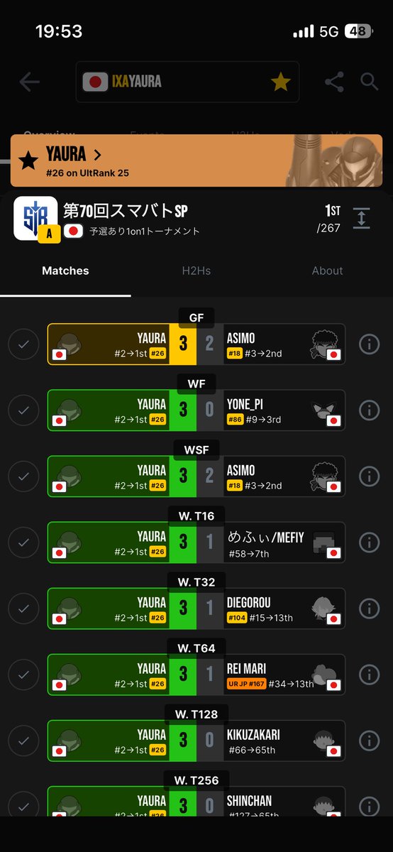 ssbu_yauraYT's tweet photo. スマバト勝者側のまま優勝ー！！台風の中きた甲斐があったってもんですよ😃
あしもと久々かつこの規模のGFめっちゃおもろかった✌️
応援ありがとうございました！

(まだ無所属ですよ！早く気づいて！) https://t.co/FEuFyl2XDI