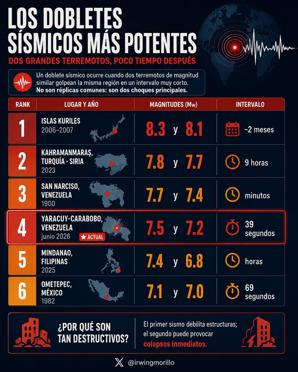 irwingmorillo's tweet photo. Los 6 dobletes sísmicos más fuertes registrados en la historia. (Venezuela tiene 2!!!) 😳 https://t.co/TqhH6GJh4S