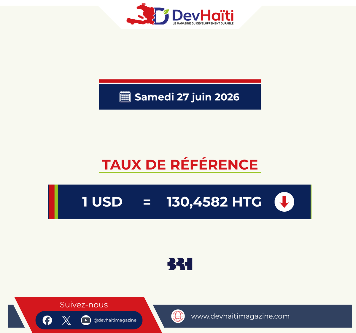 Haiti1Dev's tweet photo. #DevHaiti | 💵Taux de référence de la BRH - Samedi 27 juin 2026 | 1 USD = 130,4582 HTG
📈 Restez connectés avec nous pour les dernières mises à jour du taux du jour. https://t.co/umdaj1FAY8