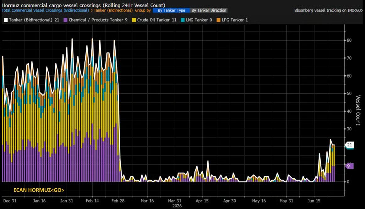 dailychartbook's tweet photo. "Tanker traffic through Hormuz is recovering, but remains well below pre-collapse levels"

@M_McDonough https://t.co/kN7Ar41ygg