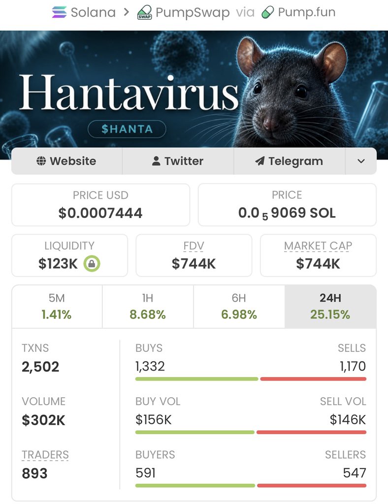 MustafaBbo's tweet photo. $HANTA delivers an epic performance
Surging from $2.3k to $744k market cap, it's already up 323.47x and the potential still looks strong!
A massive win for my copy traders!

Ca: 2tXpgu2DLTsPUf9zFmuZmA4xrYxXKBTpVq9wAM7hzs9y https://t.co/MyLXsSbbXl