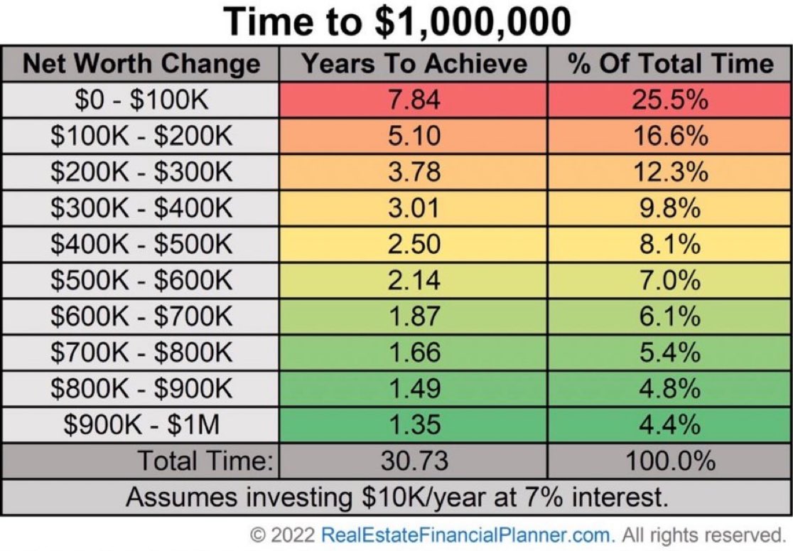 watoulsky's tweet photo. Llegar a 100.000€ no es el 10% del camino hacia 1 millón, sino más del 25% si lo miras en tiempo, no en dinero.

Con una inversión de 10.000€ al año al 7%, tardas 7,8 años en lograr los primeros 100.000€, pero 30,7 años en llegar al millón.

Después de esos primeros 100.000€, el efecto bola de nieve acelera todo: pasar de 900.000€ a 1 millón lleva solo 1,3 años.

Por eso los primeros 100.000€ son los más duros; a partir de ahí, el crecimiento se vuelve cada vez más rápido.