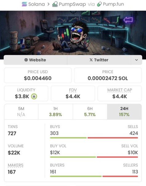 MustafaBbo's tweet photo. $ROFL absolutely exploded 🚀

📈 $4.4K → $2.1M MC
That’s a insane 447x move 🔥

The difference isn’t luck —
it’s getting in before the crowd wakes up.

Real alpha. Real timing. Real gains.

CA:
2R2F91ewRgZ6R33TcCDebK6Lh6pVTzAKgiURcpgVpump https://t.co/FFcXNzKcxi