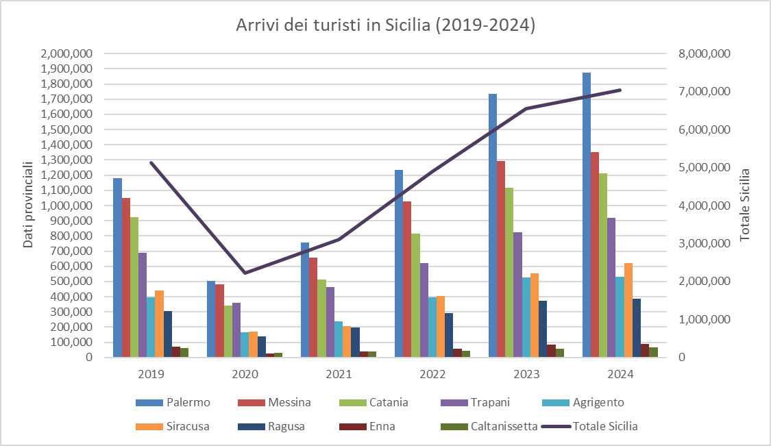 galaudani's tweet photo. Arrivi dei turisti in Sicilia (2019-2024)
@Regione_Sicilia 
#Sicily #Tourism @VisitSicilyOP https://t.co/BhAkhBTWMz