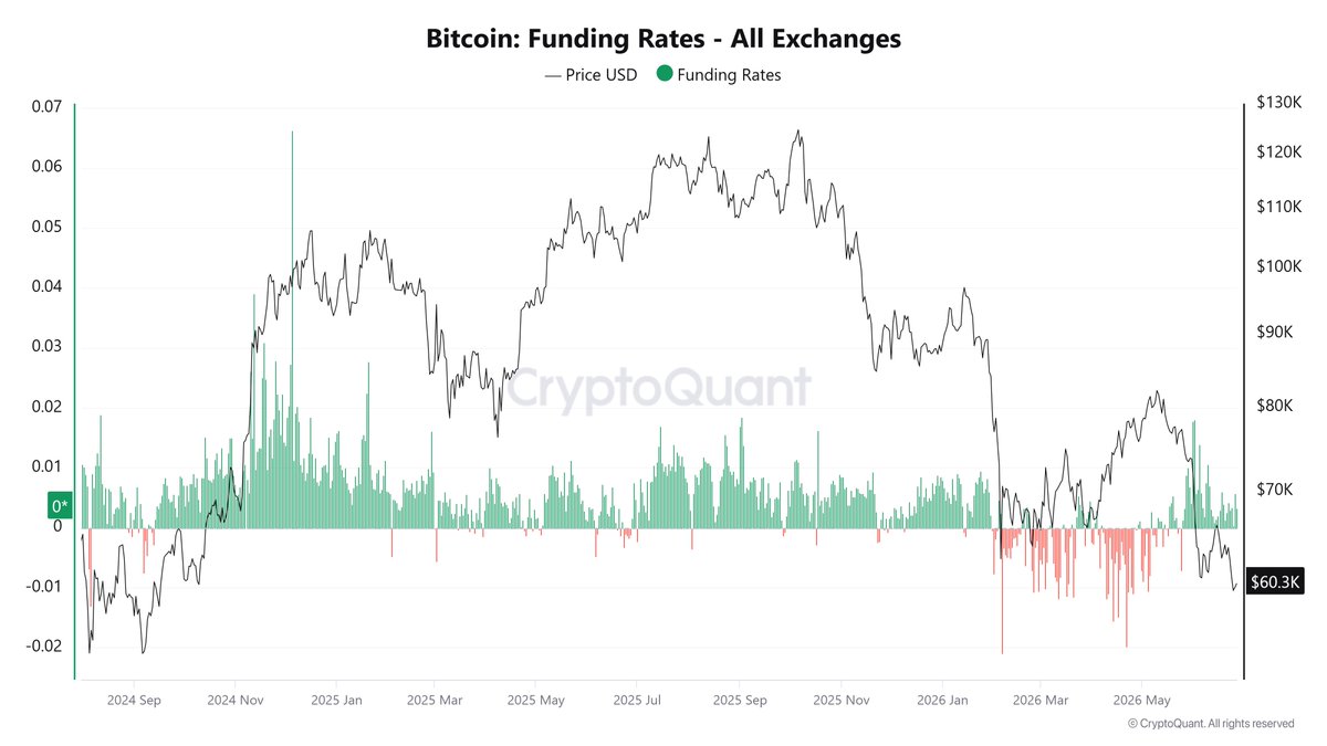 cryptovn_101's tweet photo. 📊 Nhìn qua on- chain có vẻ không được tích cực lắm anh em ạ

1️⃣ Tổng cung BTC nắm giữ bởi nhà đầu tư dài hạn - Long term Holder (LTH), đã đạt đỉnh ATH. Điều này có nghĩa trong 6 tháng gần đây, dòng tiền từ các nhà đầu tư mới tham gia là rất yếu ớt -> Không có dòng tiền mới chảy vào thị trường.

2️⃣ Biểu đồ phân bổ nguồn cung BTC được mua tại các mức giá (Bitcoin Realized Price Distribution) cho thấy sự phân bổ nhiều hơn rõ rệt ở các mức giá cao trên 60.200 USD -> Điều này có thể tạo áp lực bán cao mỗi khi giá BTC vượt được lên trên ngưỡng này.

3️⃣ Spent Output Value Bands cho thấy các lệnh chi tiêu (bán) BTC lớn thường thuộc về các cá voi đã xuất hiện nhiều trong thời gian gần đây -> Nhiều cá voi có thể đang muốn giảm bớt lượng BTC nắm giữ.

4️⃣ Funding vẫn đang duy trì ở mức dương cho thấy niềm tin thị trường vẫn còn -> Tạo thêm động lực cho cá mập đưa giá xuống quét thanh khoản và gây thêm áp lực khiến nhà đầu tư nhỏ lẻ phải bán ra.
#btc #bıtcoin #onchain