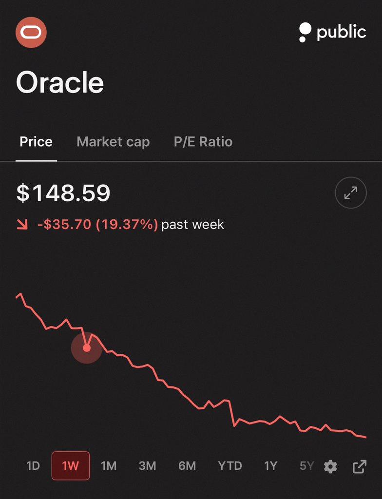 Itch0802's tweet photo. Oracle $ORCL株、2001年以来の最悪の週を記録したみたい😱 https://t.co/2JbH41t494