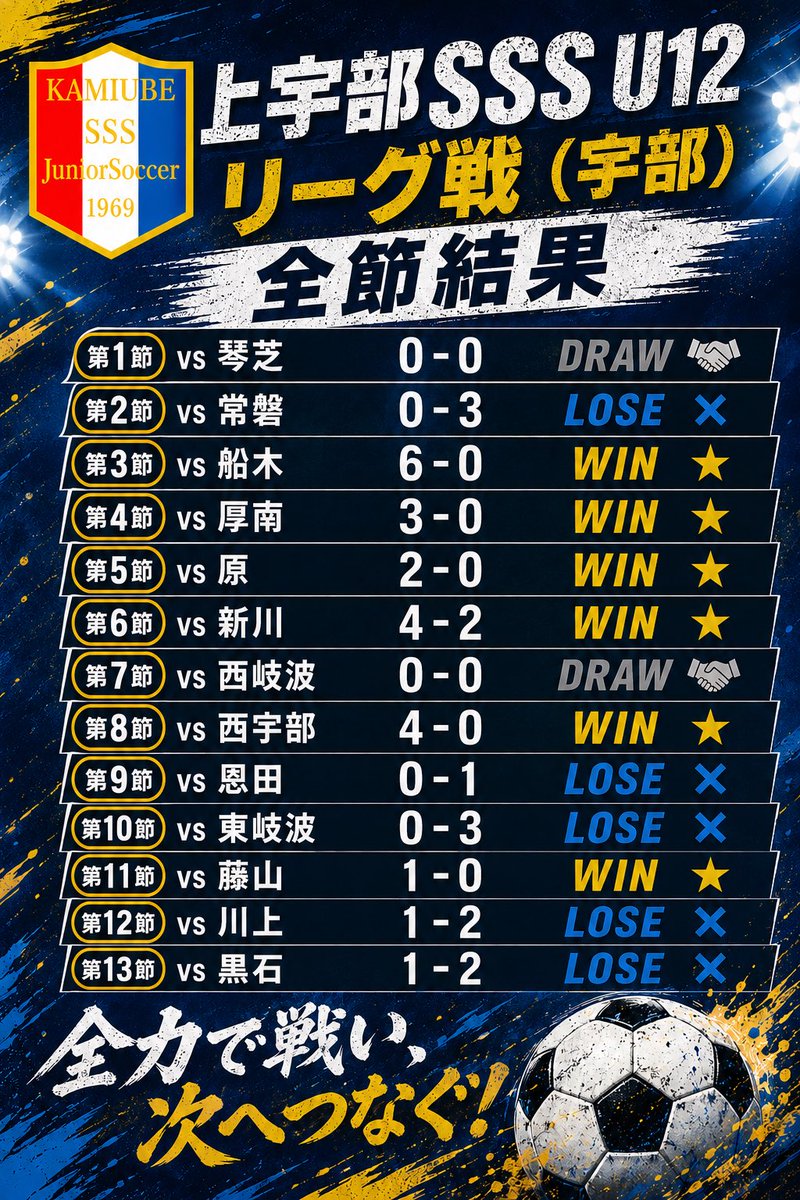 kamiubesss's tweet photo. こんばんは、上宇部SSSです⚽️
U-12リーグ戦全13試合が終了し��した‼️
最終成績は【6勝2分5敗】🏆
暑い中でも最後まで走り続けた選手たち、本当によく頑張りました👏
応援してくださった皆さま、��りがとうございました🙇‍♂️
次のステージでも全力で戦います🔥
#上宇部SSS #少年サッカー https://t.co/9pZpGdFQcY