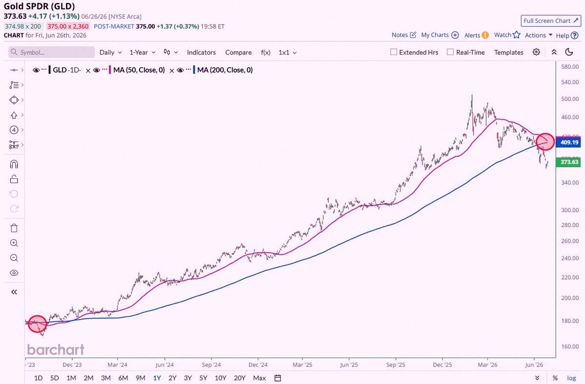 meru124's tweet photo. Gold $GLD is about to hit a Death Cross ☠️ for the first time since Oct 2023 🤯 https://t.co/GGuRIpWi2p