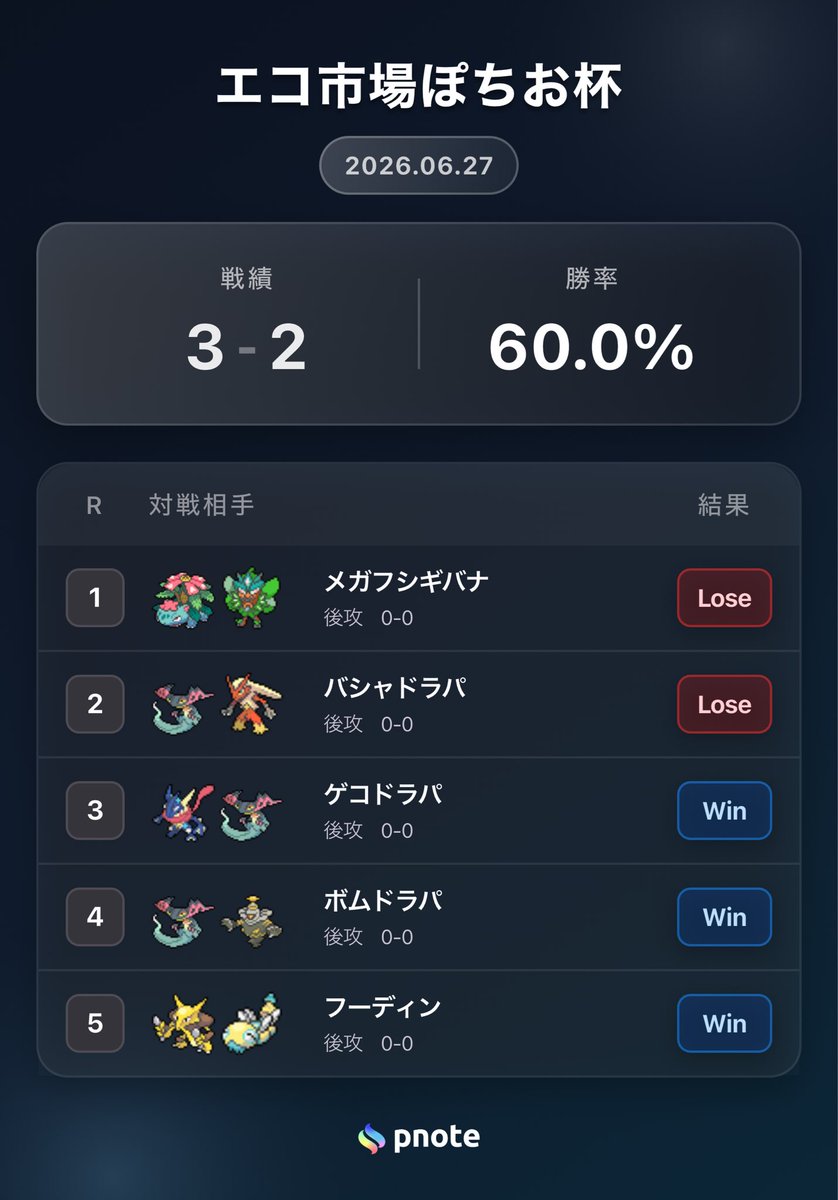 akonsou8's tweet photo. ぽちお杯
使用　バシャドラパ
負け試合は色々ときつかった😭 https://t.co/vNzsTV2urJ