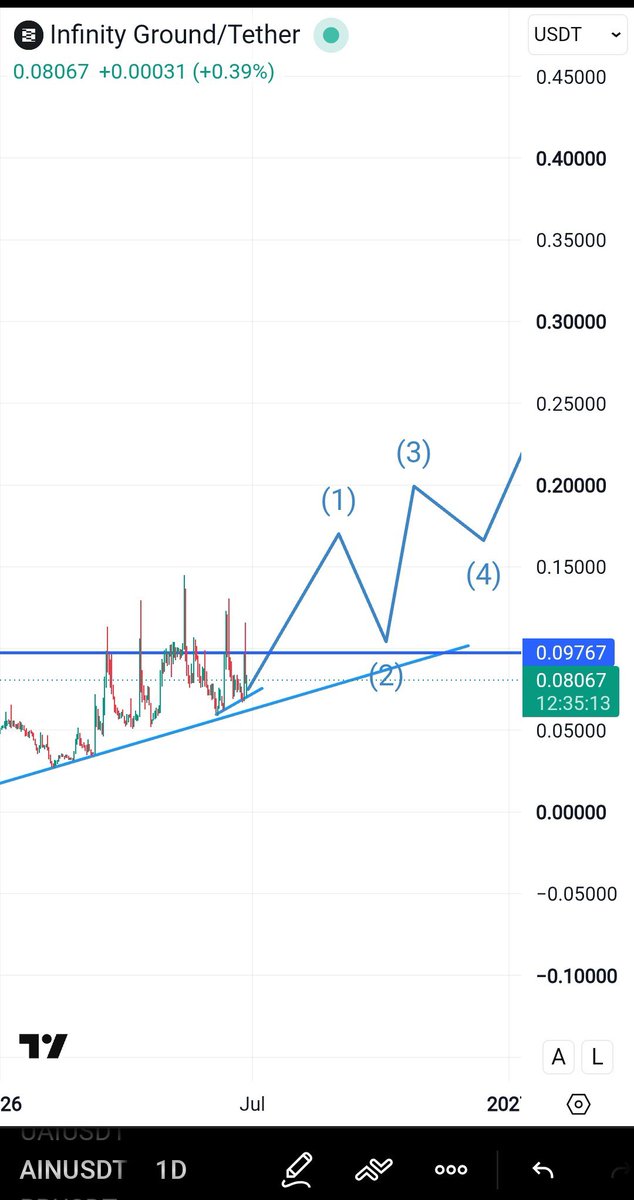_ABhoomi's tweet photo. I believe $AIN isn't done yet. In the AI era, I can see it reaching at least $1. 🎯
Nfa

$VELVET $MAGMA $LAB $IN https://t.co/EwkwYdEg9L