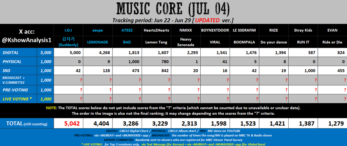 KshowAnalysis1's tweet photo. 💙 [update] 260704 - MUSIC CORE

#IOI / #aespa: Mass stream MV. Try to win Pre-voting, (or at least get #2 ~ #3).

#ATEEZ / #Hearts2Hearts: Mass download the song and bgm. Mass stream MV to get 1000 SNS pts. Buy more album. Need to win all Pre-voting polls.