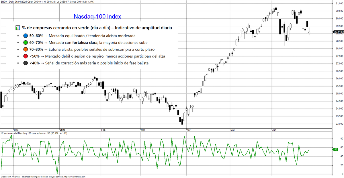 albareda_albert's tweet photo. 📊 Ayer, 56 empresas del #Nasdaq100 cerraron en verde ✅

📈 Esto representa el 55,4% del índice, frente a las 48 empresas de la sesión previa 📊

📉 El mercado, en conjunto, bajó un -1,1%, registrando una sesión de corrección para el índice ⚠️

#Bolsa 📈 #Nasdaq 🚀 https://t.co/tcvnqww3fK