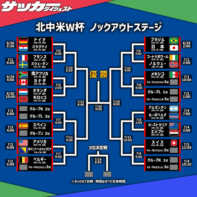 livedoornews's tweet photo. 【北中米W杯】カーボベルデはアルゼンチンと激突！ 決勝トーナメントの対戦カード、続々と決定
https://t.co/iQKaFC5nhe

現地26日にグループステージのG組、H組、I組の最終節が開催され、3グループの最終順位が確定した。結果は以下のとおり。（★＝決勝トーナメント進出、■＝敗退決定）

▼Ｇ組
１位：ベルギー★
２位：エジプト★
３位：イラン
４位：ニュージーランド■

▼Ｈ組
１位：スペイン★
２位：カーボベルデ★
３位：ウルグアイ■
４位：サウジアラビア■

▼Ｉ組
１位：フランス★
２位：ノルウェー★
３位：セネガル★
４位：イラク■