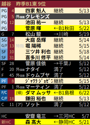 34Ailier's tweet photo. #Bワン 北地区今後の戦力編成展望
■青森：外国籍あと1枠…ハンドラー型も？全員バスケ体現する日本選手登場も期待
■岩手：ほぼ完了
■山形：ベル選手去就が最注目。シューター日本選手補強もカギだが…
■福島：あと1枠。PGに充てるか、帰化アジア枠の隠し玉か
■越谷：あと3枠は全て外国籍か。 https://t.co/YExsvO9Xr4