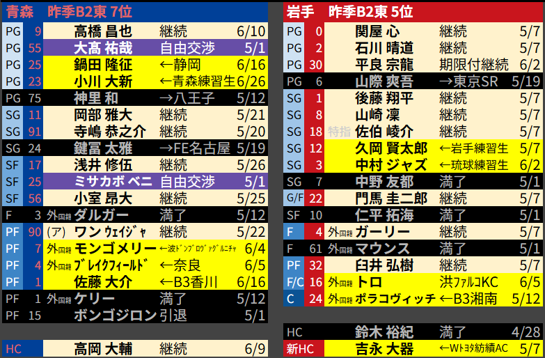 34Ailier's tweet photo. #Bワン 北地区今後の戦力編成展望
■青森：外国籍あと1枠…ハンドラー型も？全員バスケ体現する日本選手登場も期待
■岩手：ほぼ完了
■山形：ベル選手去就が最注目。シューター日本選手補強もカギだが…
■福島：あと1枠。PGに充てるか、帰化アジア枠の隠し玉か
■越谷：あと3枠は全て外国籍か。 https://t.co/YExsvO9Xr4