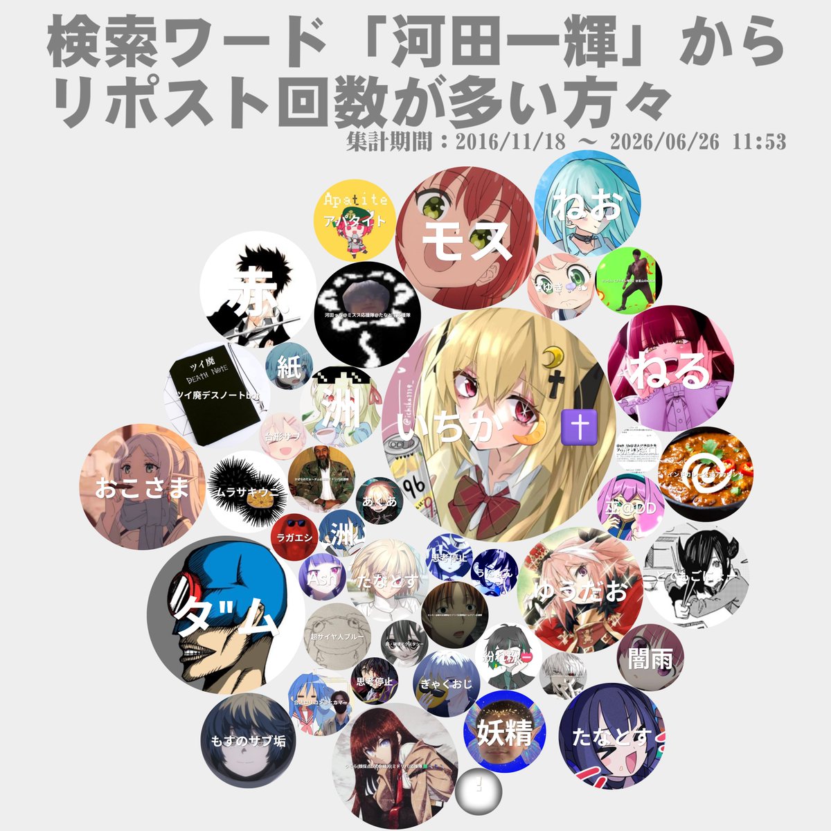 3rd77509717's tweet photo. 検索ワード「河田一輝」から、リポスト回数が多いアカウントを可視化してみたよ。※賛否両論の集計です。リクエストから。

#河田一輝
集計期間:2016/11/18～2026/06/26 11:53 https://t.co/HxftIiwFfd