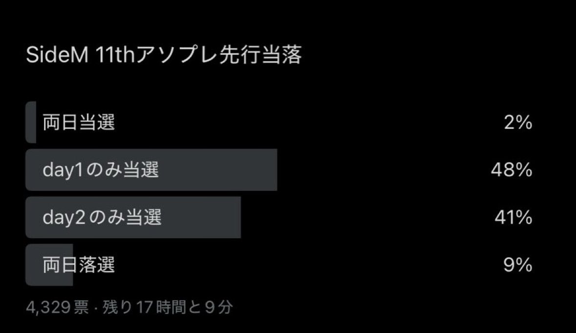 nununukkop's tweet photo. ある程度参考にできそうな数が集まったので。単日申込者の落選率がおよそ30%だけと、両日個別に当落抽選を行なっていると仮定すると0.3×0.3=0.09で両日落選の9%と一致する。なので、アソビチケットは1日ずつ当落出してから重複当選者を調整している形式でほぼ間違いないかと。 https://t.co/V9koAwLPZy