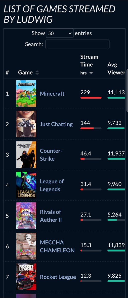 sdsKiyora's tweet photo. @BasedBan @zDamascus Maybe over his entire career but sorting by just the last 6 months that isn't true. In 2 months, he hosted Minecraft, CS2, and RoA2 events, entered a Slay the Spire event, a League 1v1 event, and joined the ATT event (CoD, League, 2XKO, CS2), all while apparently practicing SF6. https://t.co/JyBdVsyOfU