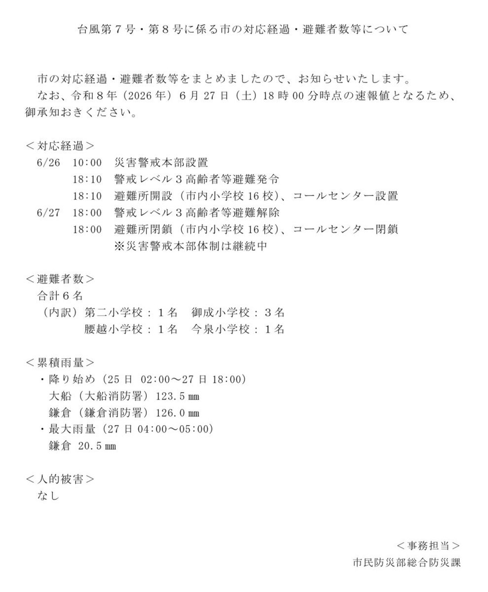 HinataShingo's tweet photo. 【台風第7号・第8号に係る市の対応経過・避難者数等について】
令和8年6月27日（土）18時00分時点の速報値となります。

#鎌倉市 #台風 https://t.co/d47GeWMYS3