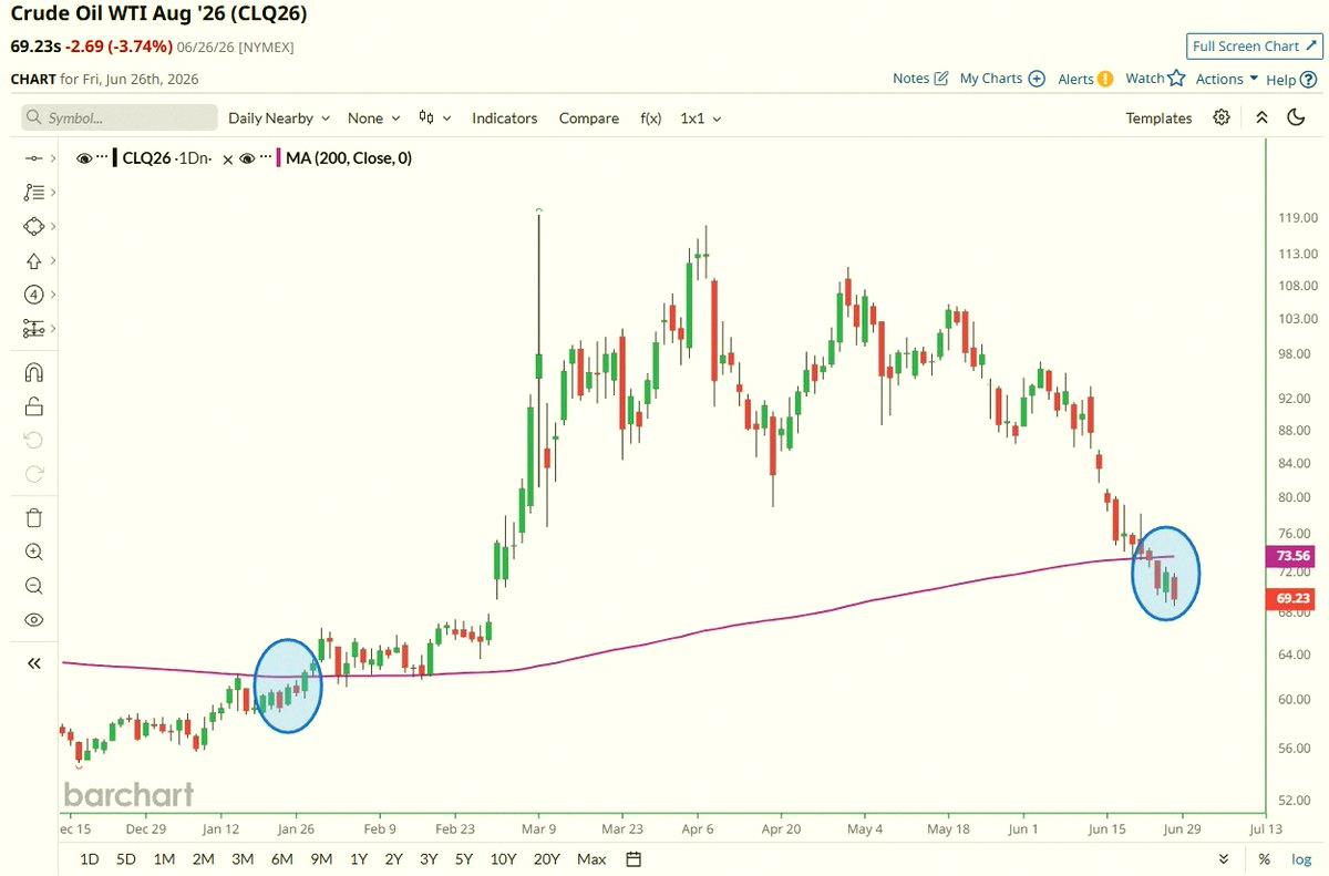 KevinOswere's tweet photo. Crude Oil just closed below its 200-day moving average for 4 days straight 🚨 Last time that happened was back in January 👀 https://t.co/RHKcNMfM9F