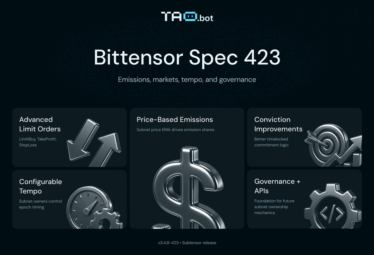 taodotbot's tweet photo. 🧠 Bittensor $TAO upgrade check-in: Spec 423

Earlier this week, Bittensor’s Spec 423 upgrade went live, bringing several important Subtensor updates across emissions, subnet markets, tempo, conviction, governance, and developer-facing APIs.

The biggest market-structure change in this upgrade cycle is the move back toward price-based subnet emissions, introduced around Spec 421 and included in the broader Spec 423 release path.

Instead of emissions being driven by TaoFlow alone, subnet emission shares now use subnet price EMA across emit-enabled subnets. This makes subnet price a much more important signal again when tracking where emissions are flowing.

1️⃣ Price-based emissions
Subnet emissions are now tied to normalized subnet price EMA, with a root-proportion cap on alpha injection. Flow is still useful to watch, but it no longer tells the full emissions story by itself.

2️⃣ Advanced limit orders
Spec 423 adds native limit-order infrastructure for subnet AMM markets, including LimitBuy, TakeProfit, and StopLoss order types. This is another step toward subnet markets behaving more like real on-chain trading venues.

3️⃣ Configurable tempo
Subnet owners now have more control over epoch timing through configurable tempo and owner-triggered epochs. This gives subnet teams more flexibility around how their incentive markets operate.

4️⃣ Conviction improvements
The release also includes conviction-related fixes and improvements to timelocked commitments, continuing the push toward making long-term subnet alignment more visible on-chain.

5️⃣ Governance + API work
Spec 423 includes governance refactoring, signed voting work, and new runtime / read-only query improvements that make the chain easier to build around and index.

The main takeaway: Bittensor’s subnet economy is becoming more market-driven and more configurable.

Emissions, trading, epochs, commitment, and governance are all becoming more expressive at the protocol level.

Trade & research subnets → https://t.co/g619vgTYkr