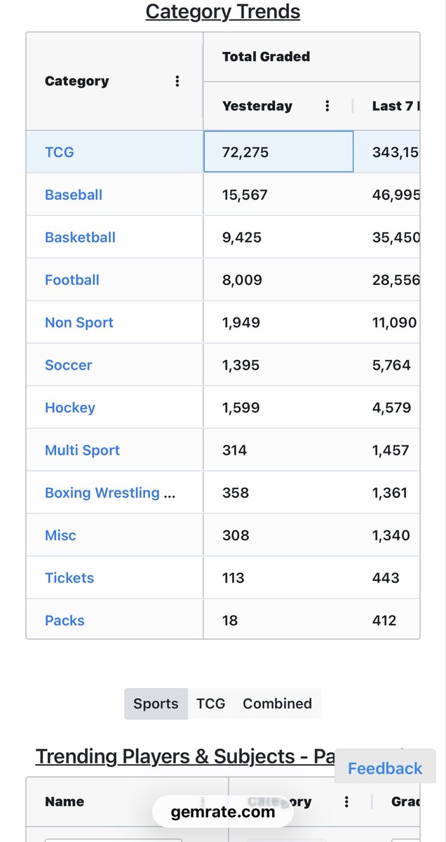 meddic4060's tweet photo. @PatrickHarmonn A lot of people don’t realize that Pokémon/TCG accounts for most of the psa grading and back log. https://t.co/jaunXgS4Ie