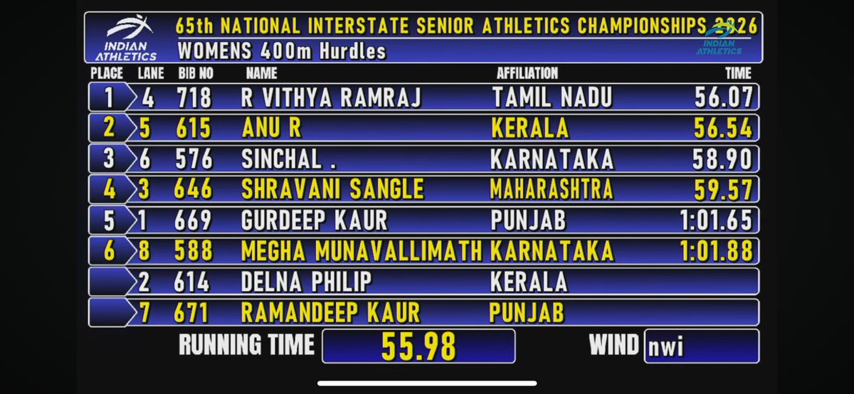 shivadot's tweet photo. 400m Hurdles  women 
 Vithya &amp; Anu qualified for #Asiangames ; @kaypeem @likithsp98 @afiindia @anushiyaxx @Blazie_Harsh @elonmusk @Sammy58328 @NavinSports @VishankRazdan @BeingMinchu @Media_SAI @Eighty7_Fifty8 @Flydon8 @nnis_sports @olympic_indian @the_bridge_in @SportsIndia3 https://t.co/qTMucUKVN1