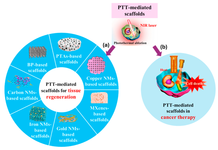 medntdj's tweet photo. Photothermal nanomaterials-based scaffolds for tissue regeneration and cancer therapy
https://t.co/lUY7zSza5k
#Photothermal therapy #Photothermal agents #Tissue regeneration #Nanomaterials #Cancer therapy #Bone therapy #Scaffolds https://t.co/89lHoC5W3L