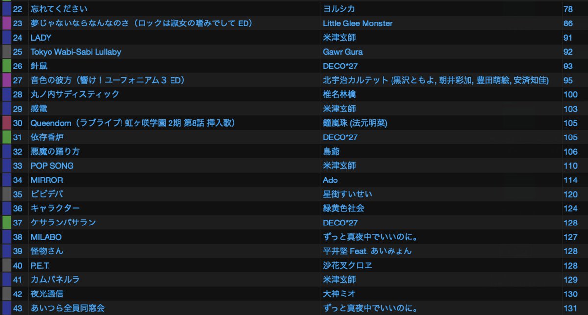 DJ83567232's tweet photo. 【A-FORCE 思い出mix ~完全体side編~】
 
これにてA-FORCR思い出シリーズ終了！
俺も思い出に浸れて楽しかった🔥

あんまりダンス練習向きの流れじゃないので、懐かしみながら聴いてもらえたらと✊
https://t.co/kPtUWVP9SJ

＊アニソン編、ボカロ編は引用元にリンクから https://t.co/sCKsUXIY2D