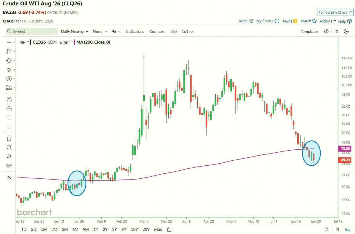 BebetoLima14's tweet photo. Crude Oil just closed under its 200-day moving average for the 4th day in a row 🚨 Last time that happened was back in January 👀 https://t.co/VuyXg0gBGg