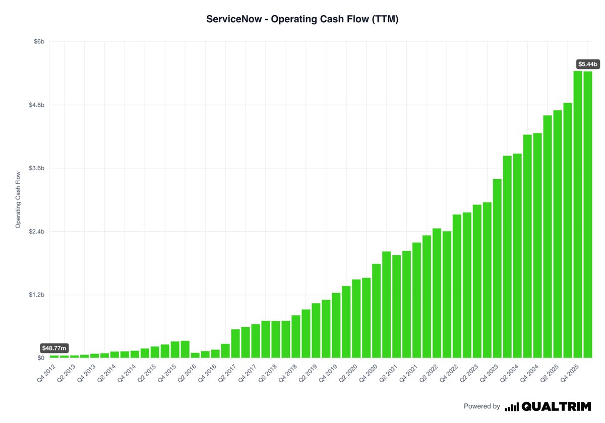 qualtrim's tweet photo. ServiceNow generated $49M of operating cash flow in its IPO year.

In 2026, it generated $5.4B.

The company now produces more cash in a few days than it did in its entire first year as a public company.

$NOW https://t.co/WdA8MWRRxi