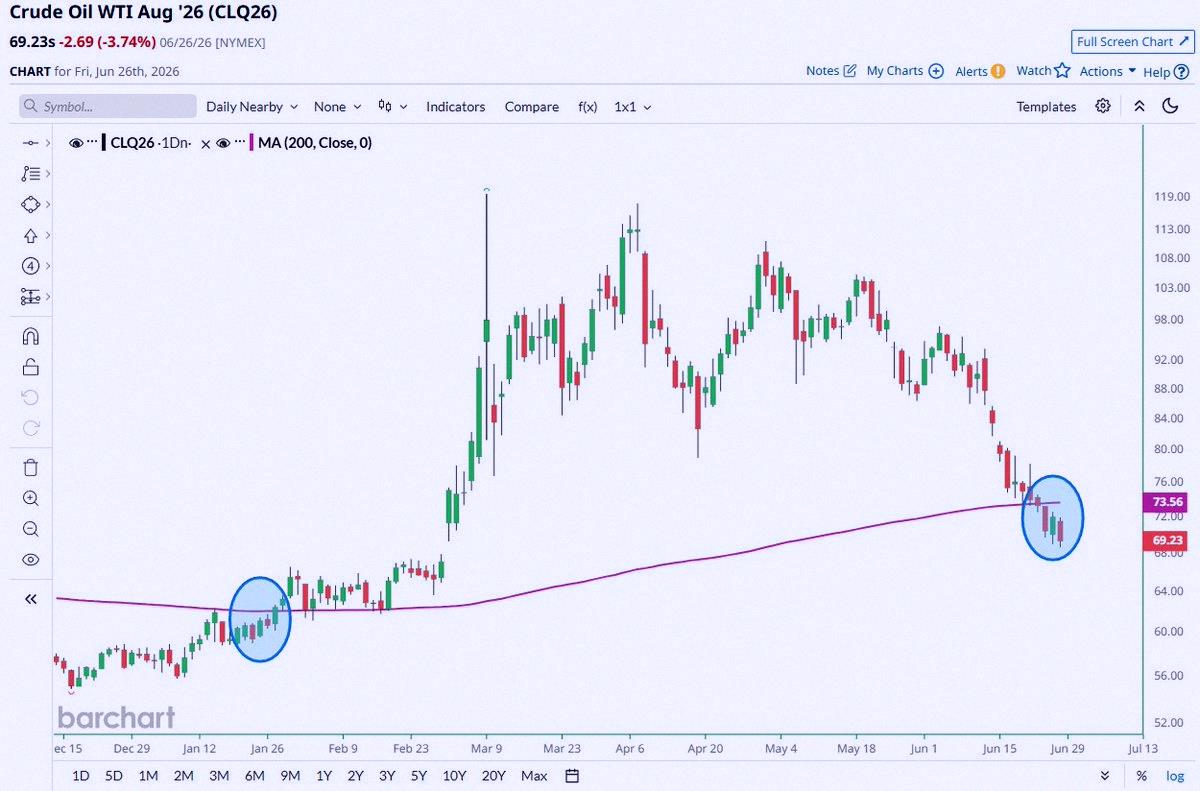 allenblocker's tweet photo. Crude just closed under its 200-day moving average for 4 days straight 🚨 Last time that happened was back in January 👀 https://t.co/CxCpUNShJj