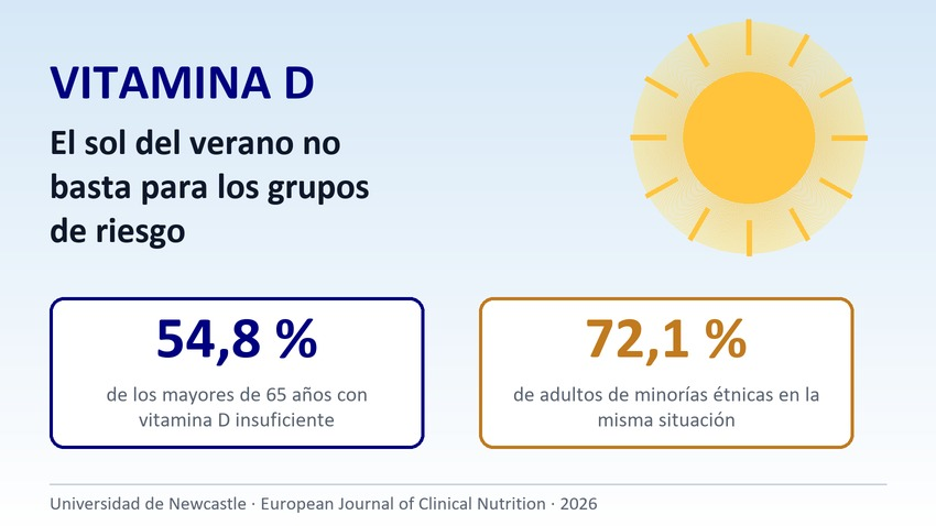 quantum_babylon's tweet photo. El verano no arregla la falta de vitamina D en quien más la necesita. Un estudio de la Universidad de Newcastle con casi 300 personas del norte de Gran Bretaña lo deja bien claro: en mayores y en minorías étnicas, el sol de junio a agosto apenas mueve la aguja. 🧵👉 https://t.co/Lwx0JohPKJ