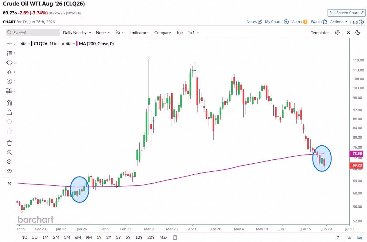 faisel_raed's tweet photo. Crude just closed under its 200-day moving average for the 4th straight day 🚨 Last time that happened? Back in January 👀 https://t.co/U76aZZ0x1Z