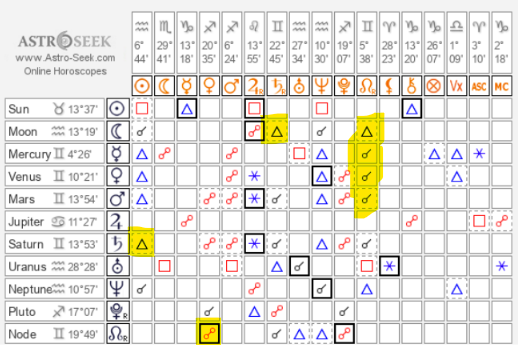 aris_astro's tweet photo. สำหรับเรา Node ใน Synastry มีความหมายที่สำคัญ
แต่การันตี longetivity และ stability ได้ยากค่ะ ต้องการอย่างอื่นมาเสริม

ยิ่งถ้าบอกว่า เป็นมุมที่ถ้ามีคือผูกกันมาตั้งแต่ชาติที่แล้ว เคยเจอกันมาแล้ว อย่างเช่น NN-Venus / SN-Venus มันยิ่งพิสูจน์ไม่ได้ คือมัน Beyond โลกความจริงไปมาก จนเราพิสูจน์ไม่ได้ คนเรามันคบกันมันคบกันที่นิสัย ทัศนคติไม่ใช่คบกันเพราะความรู้สึกว่าเราคู่กันมาแล้วเนาะ งั้นก็ต้องคู่กันต่อไป
แต่มันส่งผลต่อความรู้สึกได้ไหม ได้แน่นอนว่าเราจะรู้สึกว่าคนนี้มีอะไรบางอย่างที่ไม่เหมือนคนอื่น เขาพิเศษ และเราควรทำความรู้จักกับเขา หรือพยายามรักษาเขาเอาไว้ในชีวิตเรา 

ต่อให้มีแค่มุมแบบนี้ แล้วไม่มีดาวอื่นมายึดไว้ ยากอยู่ดีค่ะ 
มันต้องการดาวเสาร์มาช่วย หรือดาวอื่นๆ มาช่วยอยู่ดี 
เคยเห็นคนที่เลิกรากันไปแล้ว มาดู��วงสมพงษ์
ก็มีมุม NN/SN เหล่านี้ แต่มุมอื่นๆ พวกมุมที่เป็นดาว ไม่ connect กันเลย ก็ไม่ได้อยู่ดีค่ะ 

สรุปคือทต่อให้มี Node หรือ Vx ทำมุมหนักๆ มุมเด่นๆเลย แล้วเข้าใจว่าผูกกันมาแล้ว ต้องคู่กัน แต่ดาวอื่นๆ ไม่ช่วยเลย ก็ยากอยู่ดีค่ะ และเหมือนเดิมคำพูดเดิม *คอมโพสิทต้องดีเหมือนกัน*