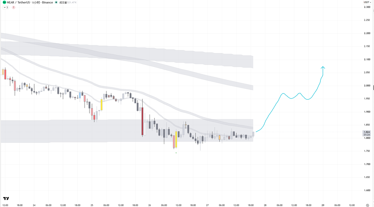 TraderKingbo's tweet photo. @CryptoMichNL There should already be a small-scale rally at this stage. https://t.co/5VLB7iTrN7
