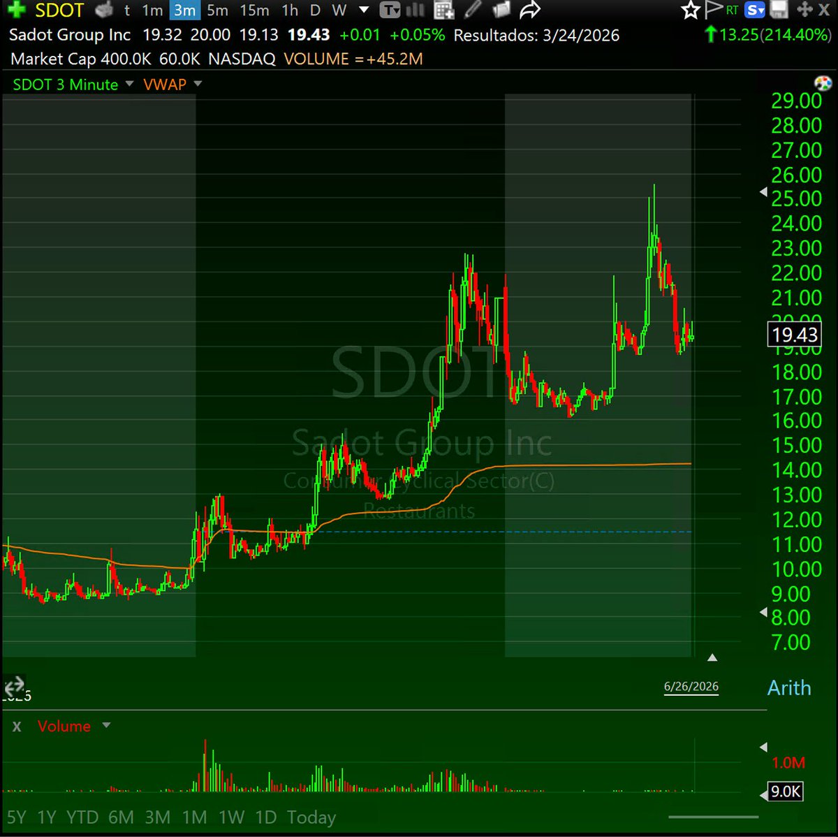 daytraderpt's tweet photo. Várias ações no radar nesta sexta-feira, mas a única trade foi ativada na $SDOT. Os movimentos nas small caps continuam fortes, apesar das correções em várias big caps.

Desde que foi removida a regra PDT, estes movimentos têm sido constantes e em várias ações.

Bons trades! https://t.co/qY1Vc9Vnp2