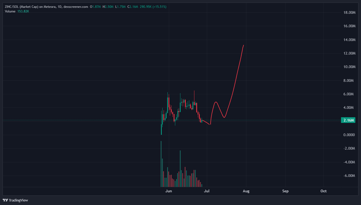 tardioree's tweet photo. $ZINC I believe we are still extremely early but this is how I see things playing out when this slowly gains traction https://t.co/qcFBvhOY1K