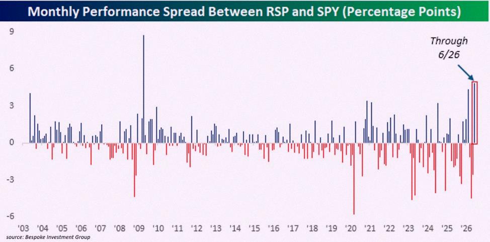 AkiNov22's tweet photo. 相場の上昇が広がってきてるみたい。

S&amp;P500の等ウェイトETFである$RSPが、6月に入って時価総額加重型の$SPYを5%ポイント上回ってて、これは2009年以来の大きな差なんだって。直近23年でも2番目の好成績らしい。

今月のリターンは$RSPが+1.9%なのに対して、$SPYは-3.1%と逆方向。今週だけでも$R https://t.co/fhaeXy9tLy