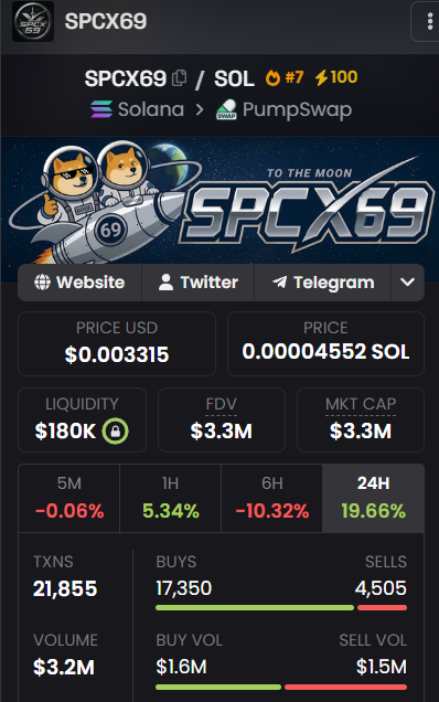 MoEthWhale's tweet photo. What is this @a1lon9 @PumpfunEco @Pumpfun?

The biggest SpaceX narrative memecoin in 2026 $SPCX69 has been both trending and pumping, after launching from https://t.co/uYc0xfLYQB, with $3.2M 24hvolume, and the https://t.co/uYc0xfLYQB ecosystem are not recognizing and support one of its own?