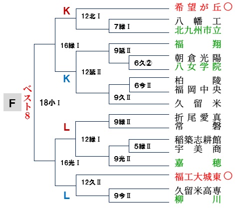 fkkokoyakyu's tweet photo. 【’26夏の展望⑥ Ｆブロック】
～希望が丘、城東に迫る柳川、八女学院、嘉穂

Ｆブロックは希望が丘、福工大城東の両シードを軸としながらも、力のあるチームが集結する激戦区となっています。…

https://t.co/4zvQ86dsns https://t.co/9ewefl2Fbz