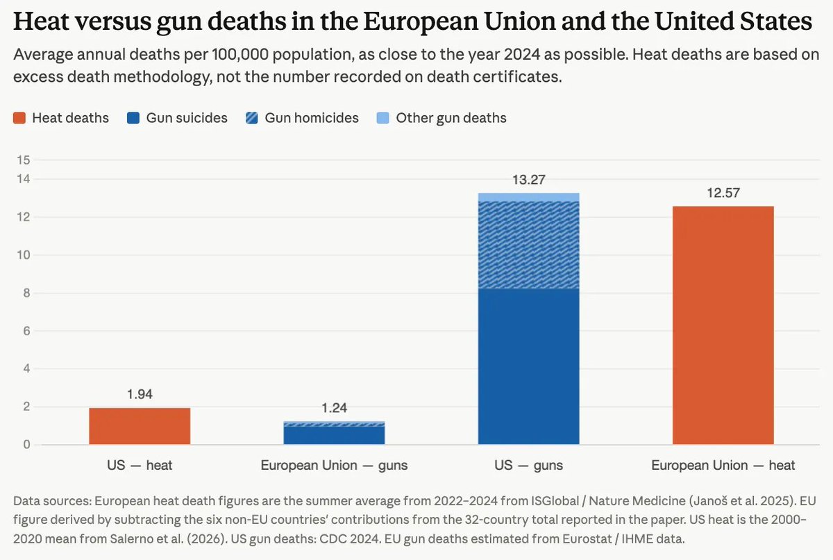 danfmsg's tweet photo. La guerra contra el aire acondicionado sólo se entiende si asumimos que el ecologismo odia al ser humano y lo considera un virus (ala Matrix).

1- Europa (UE) multiplica por 6 las muertes por olas de calor comparado con Estados Unidos.

2- Muere la misma gente en Europa por olas de calor que en Estados Unidos por armas de fuego. 

3- Si no tenemos en cuenta los suicidios, muere más del doble de gente en Europa por olas de calor que en EEUU por armas de fuego.

Para más INRI, la temperatura promedio en EEUU en verano es algo más alta que en Europa.

Tampoco se entiende la queja en términos energéticos. Calentar en invierno gasta el triple de energía que enfriar en verano. Y las muertes crecen más rápido cuando suben las temperaturas que cuando bajan.

Lo que se está imponiendo en Europa es la versión decrecentista que abandera el ecologismo que nos gobierna.

La cruzada contra el aire acondicionado es sólo la penúltima batalla del ecologismo en contra del ser humano. Y la estamos perdiendo.

Aquí los detalles de los cálculos:
https://t.co/klM7VPLSvT