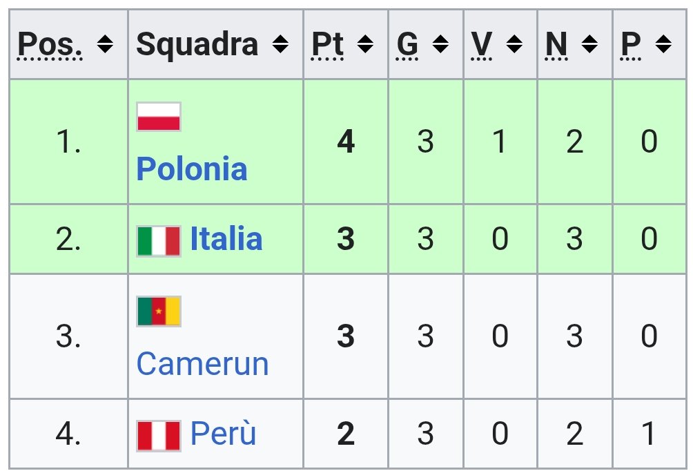 FORNA1967's tweet photo. @Sakunamiii Noi vincemmo i mondiali disputando un girone del genere nel 1982... https://t.co/NPEBZVLjpK