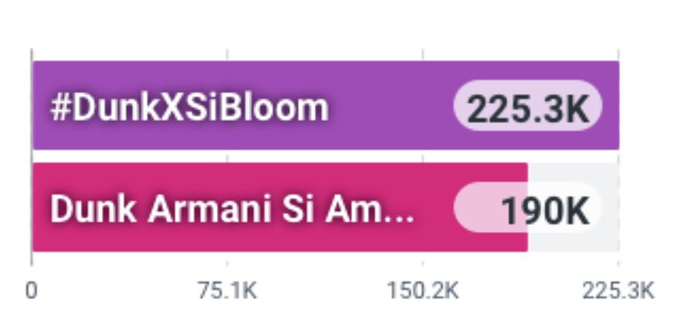 Joongdunk_trend's tweet photo. 𝐓𝐡𝐚𝐧𝐤 𝐲𝐨𝐮 𝐚𝐥𝐥 𝐟𝐨𝐫 𝐣𝐨𝐢𝐧𝐢𝐧𝐠 
𝐭𝐡𝐞 𝐭𝐫𝐞𝐧𝐝 𝐭𝐨𝐠𝐞𝐭𝐡𝐞𝐫 🌹🥰
🫶🏻 ขอบคุณทุกคนมากมาย 
ที่มาร่วมยินดีกับน้องดังครับ

Congratulations #dunknatachai 
💛 So happy, So deserved and 
So proud of this achievement

#DunkXSiBloom
07 Worldwide 🌎
01 Vietnam 🇻🇳 
02 Malaysia 🇲🇾 
02 Myanmar 🇲🇲
03 Brazil 🇧🇷 
04 Indonesia 🇮🇩 
05 Eritrea 🇪🇷 
05 Singapore 🇸🇬
07 Monaco 🇲🇨
07 Paraguay 🇵🇾
07 Thailand 🇹🇭✨
10 India 🇮🇳
10 United Arab Emirates 🇦🇪
18 Hong Kong 🇭🇰
20 Puerto Rico 🇵🇷 
37 Philippines 🇵🇭 

Dunk Armani Si Ambassador 
09 Worldwide 🌎
01 Malaysia 🇲🇾 
01 Vietnam 🇻🇳 
04 Brazil 🇧🇷 
05 Indonesia 🇮🇩 
06 Singapore 🇸🇬 
09 Thailand 🇹🇭✨
11 India 🇮🇳 
16 Philippines 🇵🇭 
19 Hong Kong 🇭🇰
34 Puerto Rico 🇵🇷 
34 United States 🇺🇸