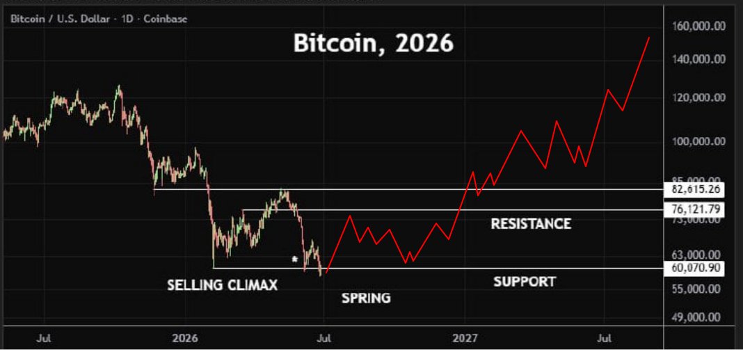 TraderKingbo's tweet photo. @KillaXBT If Bitcoin continues to fluctuate above 60,000 in the long term, then I think, as you mentioned, it may be undergoing a Wyckoff accumulation phase—using time to exchange for space (a time-based consolidation to build positions). https://t.co/fPxMsDBzBP