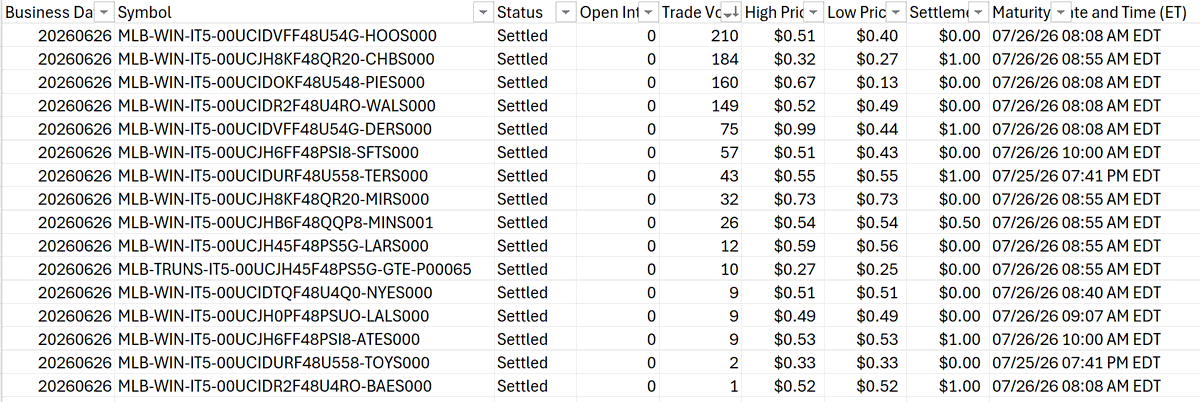fairplaygov's tweet photo. DraftKings stock soared 11+% yesterday with the "launch" of its Prediction Markets exchange, got a bigger bump mid-afternoon (no idea why).

But <1,000 total contracts were traded on 6/26 according to its own daily market report. Their MLB markets still point to NADEX (Crypto. com) rules, not DKeX rules.

They still appear to be testing and not in "launched" status.